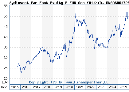 Chart: Sydinvest Far East Equity B EUR Acc (A14XYA DK0060647287)