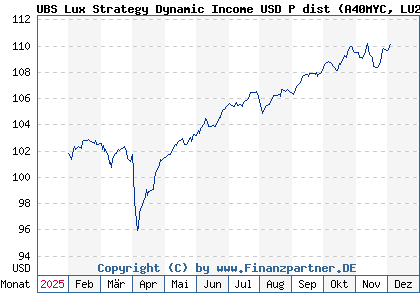 Chart: UBS Lux Strategy Dynamic Income USD P dist (A40MYC LU2889404286)