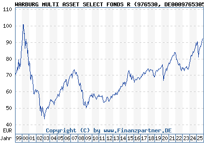Chart: WARBURG MULTI ASSET SELECT FONDS R (976530 DE0009765305)