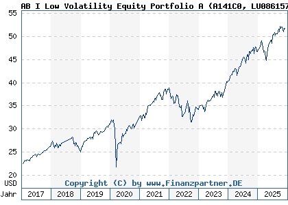 Chart: AB I Low Volatility Equity Portfolio A (A141C0 LU0861579265)