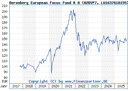 Chart: Berenberg European Focus Fund R A (A2DVP7 LU1637618155)