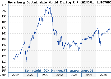Chart: Berenberg Sustainable World Equity R A (A2N6AL LU1878855581)