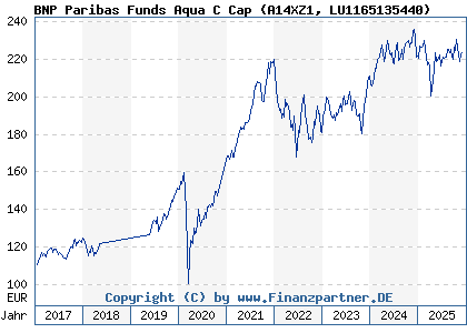 Chart: BNP Paribas Funds Aqua C Cap (A14XZ1 LU1165135440)