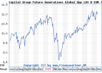 Chart: Capital Group Future Generations Global Opp LUX B EUR (A3E2XG LU2720017743)