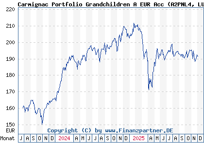 Chart: Carmignac Portfolio Grandchildren A EUR Acc (A2PNL4 LU1966631001)