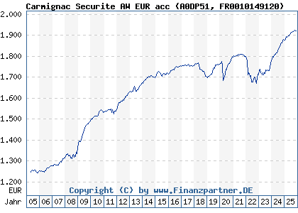 Chart: Carmignac Securite AW EUR acc (A0DP51 FR0010149120)