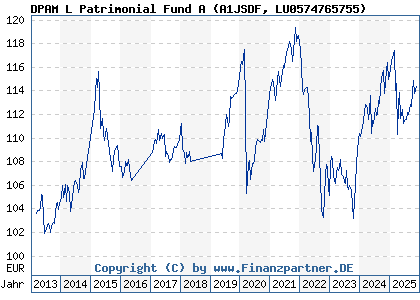 Chart: DPAM L Patrimonial Fund A (A1JSDF LU0574765755)