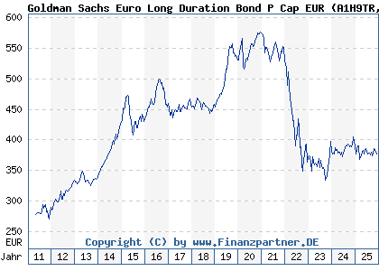 Chart: Goldman Sachs Euro Long Duration Bond P Cap EUR (A1H9TR LU0546917344)