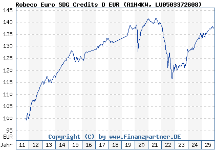 Chart: Robeco Euro SDG Credits D EUR (A1H4KW LU0503372608)