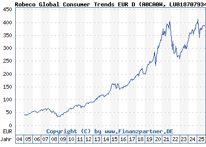 Chart: Robeco Global Consumer Trends EUR D (A0CA0W LU0187079347)