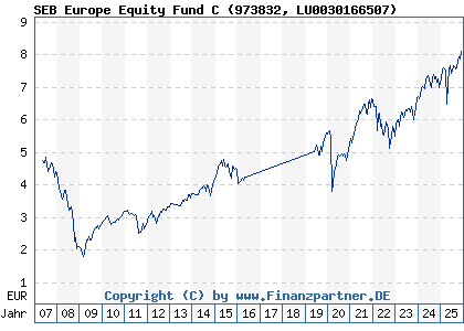 Chart: SEB Europe Equity Fund C (973832 LU0030166507)