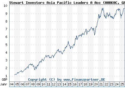 Chart: Stewart Investors Asia Pacific Leaders A Acc (A0BK0C GB0033874214)
