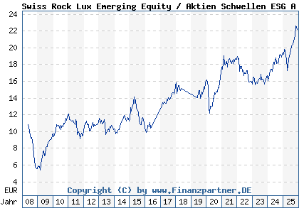 Chart: Swiss Rock Lux Emerging Equity / Aktien Schwellen ESG A (A0M97N LU0337168263)