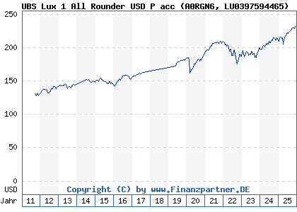 Chart: UBS Lux 1 All Rounder USD P acc (A0RGN6 LU0397594465)