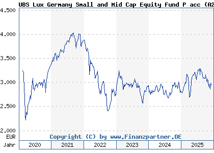 Chart: UBS Lux Germany Small and Mid Cap Equity Fund P acc (A2PYFZ LU2066958898)