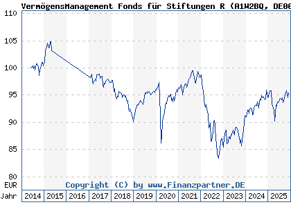 Chart: VermögensManagement Fonds für Stiftungen R (A1W2BQ DE000A1W2BQ7)