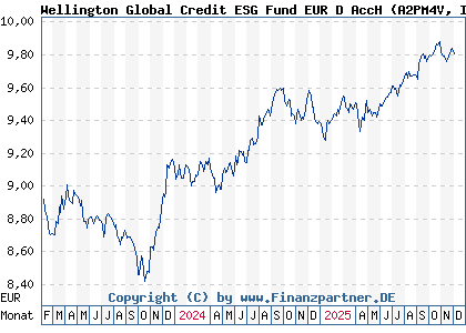 Chart: Wellington Global Credit ESG Fund EUR D AccH (A2PM4V IE00BK8LPD27)