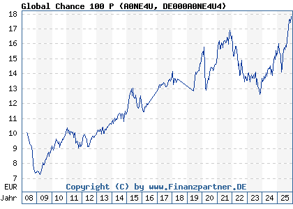 Chart: Global Chance 100 P (A0NE4U DE000A0NE4U4)