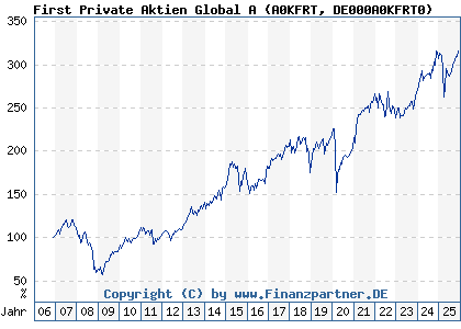 Chart: First Private Aktien Global A (A0KFRT DE000A0KFRT0)