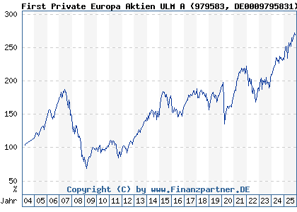 Chart: First Private Europa Aktien ULM A (979583 DE0009795831)