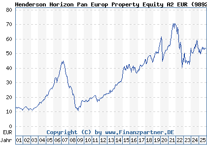 Chart: Henderson Horizon Pan Europ Property Equity A2 EUR (989232 LU0088927925)