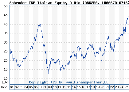 Chart: Schroder ISF Italian Equity A Dis (986250 LU0067016716)
