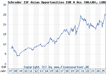 Chart: Schroder ISF Asian Opportunities EUR A Acc (A0JJ0X LU0248184466)