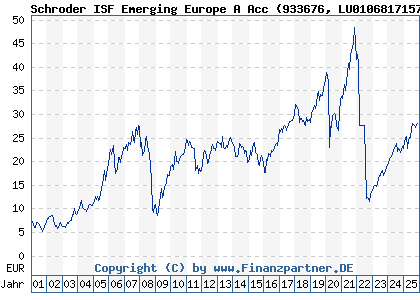 Chart: Schroder ISF Emerging Europe A Acc (933676 LU0106817157)