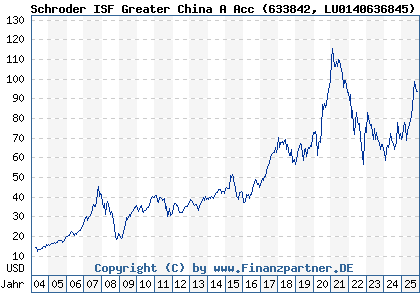 Chart: Schroder ISF Greater China A Acc (633842 LU0140636845)