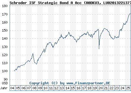 Chart: Schroder ISF Strategic Bond A Acc (A0DKU3 LU0201322137)