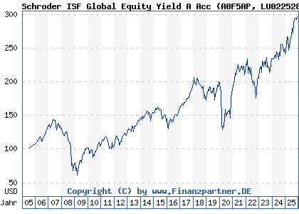 Chart: Schroder ISF Global Equity Yield A Acc (A0F5AP LU0225284248)