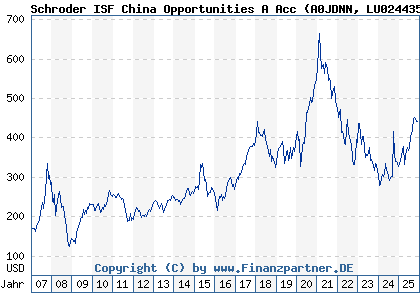 Chart: Schroder ISF China Opportunities A Acc (A0JDNN LU0244354667)