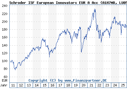 Chart: Schroder ISF European Innovators EUR A Acc (A1H7MB LU0591897516)