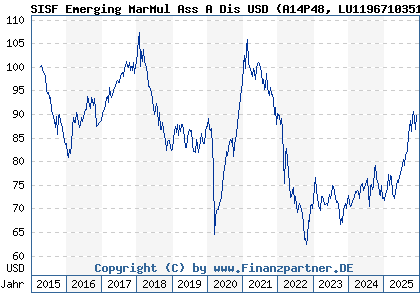 Chart: SISF Emerging MarMul Ass A Dis USD (A14P48 LU1196710351)