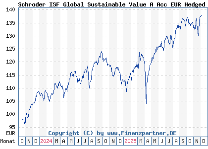 Chart: Schroder ISF Global Sustainable Value A Acc EUR Hedged (A3ETWL LU2665173949)