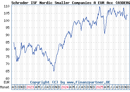 Chart: Schroder ISF Nordic Smaller Companies A EUR Acc (A3DERQ LU2412567823)