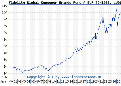 Chart: Fidelity Global Consumer Brands Fund A EUR (941083 LU0114721508)