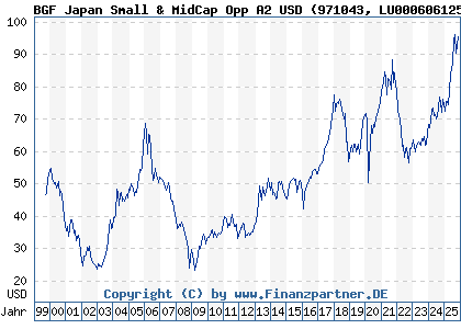 Chart: BGF Japan Small & MidCap Opp A2 USD (971043 LU0006061252)
