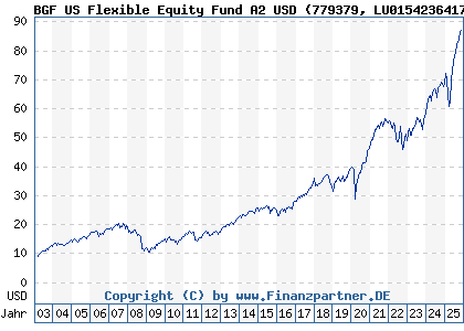 Chart: BGF US Flexible Equity Fund A2 USD (779379 LU0154236417)