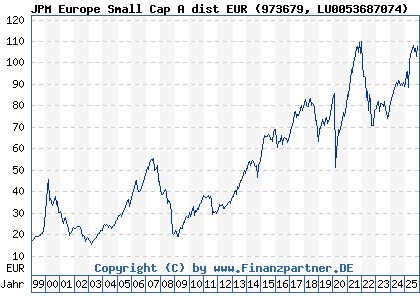 Chart: JPM Europe Small Cap A dist EUR (973679 LU0053687074)