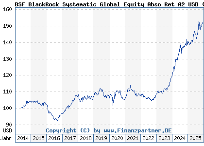 Chart: BSF BlackRock Systematic Global Equity Abso Ret A2 USD (A114GM LU1069250113)