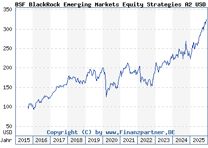 Chart: BSF BlackRock Emerging Markets Equity Strategies A2 USD (A14Z3V LU1289970086)