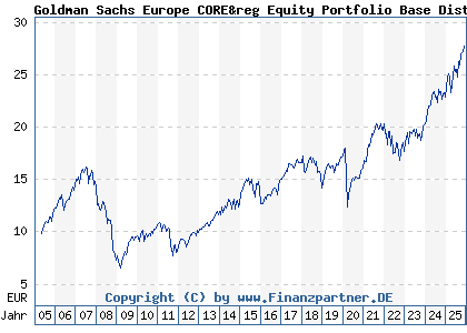 Chart: Goldman Sachs Europe CORE&reg Equity Portfolio Base Dist (926187 LU0102219945)
