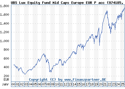 Chart: UBS Lux Equity Fund Mid Caps Europe EUR P acc (974185 LU0049842692)