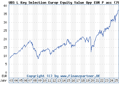 Chart: UBS L Key Selection Europ Equity Value Opp EUR P acc (787304 LU0153925689)