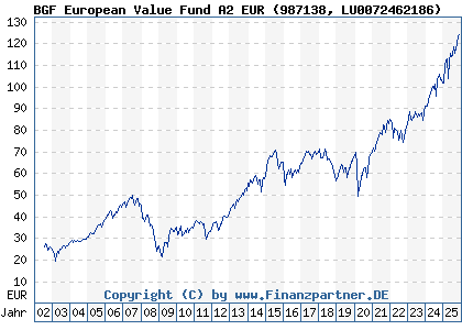 Chart: BGF European Value Fund A2 EUR (987138 LU0072462186)