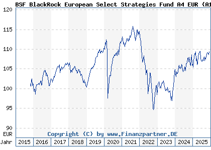 Chart: BSF BlackRock European Select Strategies Fund A4 EUR (A142H5 LU1308276598)
