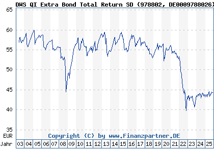Chart: DWS QI Extra Bond Total Return SD (978802 DE0009788026)