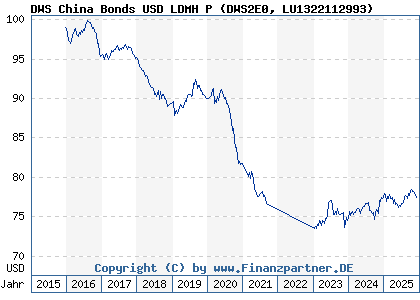 Chart: DWS China Bonds USD LDMH P (DWS2E0 LU1322112993)