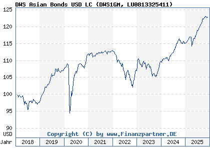 Chart: DWS Asian Bonds USD LC (DWS1GM LU0813325411)